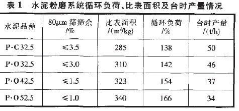 高負(fù)荷水泥磨提高生產(chǎn)能力的策略與實(shí)踐