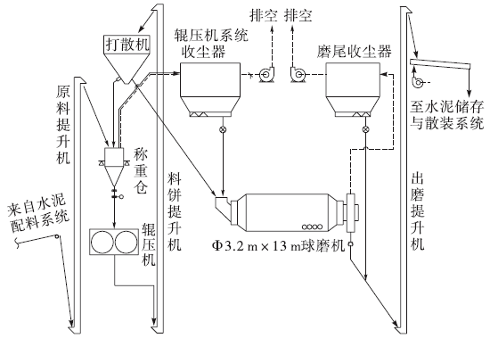 技術丨水泥聯合粉磨系統中輥壓機與球磨機的科學匹配